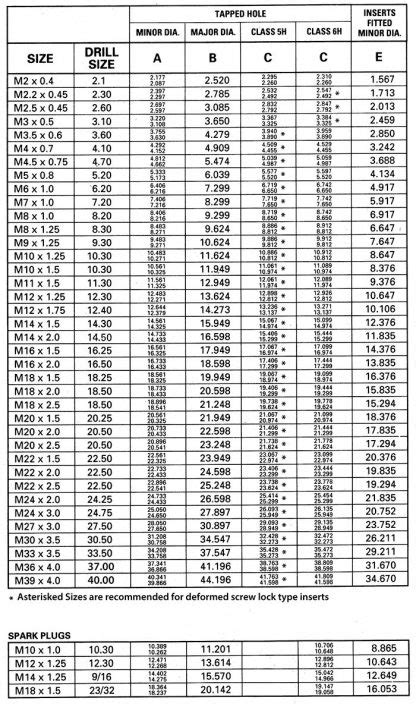 Helicoil Type Inserts - Metric Tapped Hole Size Table - CrossTools