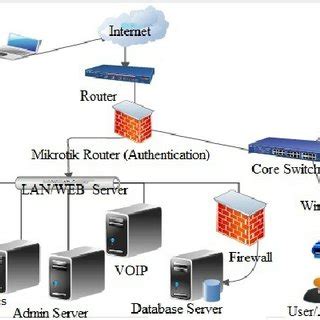 The School Network Topology. | Download Scientific Diagram