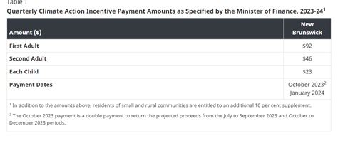 This is How Much New Brunswick Residents Will Receive in ‘Carbon Tax ...