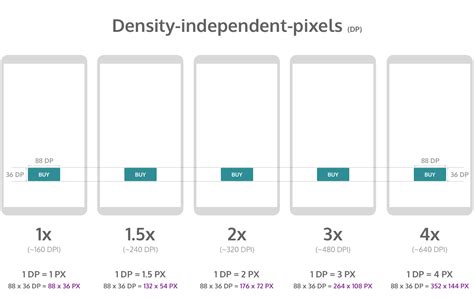 Designing for multiple screen densities on Android | by Maret Idris #BlackLivesMatter | Prototypr