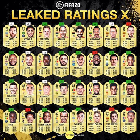 The New FIFA 20 ratings ~ Bennyblog3