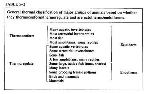 zoology - Are 'homeothermic' and 'endothermic' synonymous? - Biology ...