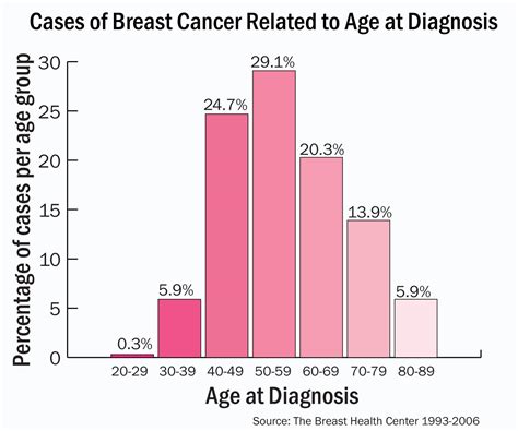 Healthy and Beauty Tips: Breast Cancer Treatment | Breast Cancer Cure