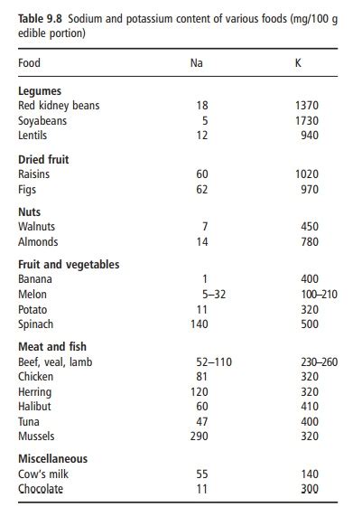 Potassium: Toxicity, Genetic diseases, Requirements, dietary sources, Micronutrient interactions