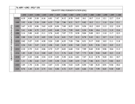 ABV Chart : Homebrewing