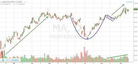 Top Tips for How to Day Trade the Cup and Handle Pattern | TradingSim