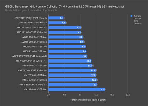 New CPU Bench Methodology - Best CPUs for Programming, Premiere ...