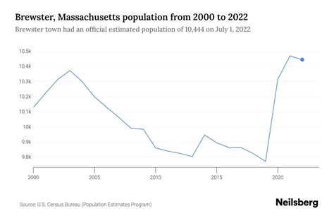 Brewster, Massachusetts Population by Year - 2023 Statistics, Facts ...