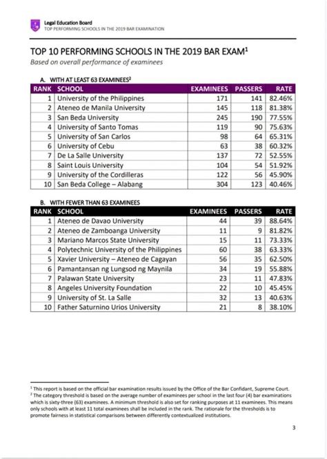 LOOK: Top performing Law Schools from the Legal Education Board | Abogado