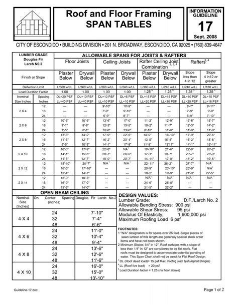 Roof Rafter Span Chart