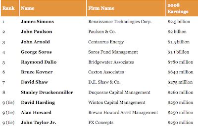 Top 25 Highest Paid Hedge Fund Managers of 2008 ~ market folly