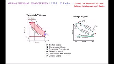 Power Output Of Engine From Pv Diagram Diesel Engine Diagram