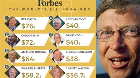 10 Orang Terkaya Dunia di 2014 versi Forbes – SMP KOSGORO