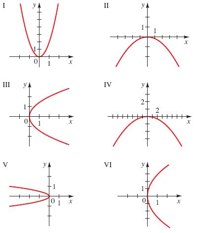 Solved: Graphs of Parabolas Match the equation with thegraphs labe ...