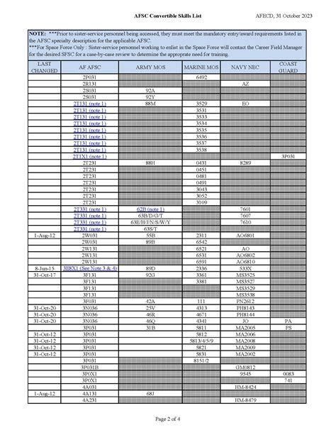 Air Force Enlisted Classification Directory 31 Oct 2023 Convertible ...