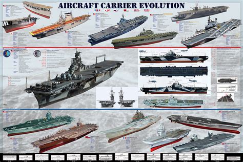 Aircraft carrier evolution Poster | Sold at Europosters