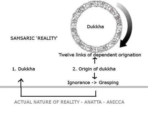 Schematic diagram of the generation of the dukkha of samsara through... | Download Scientific ...