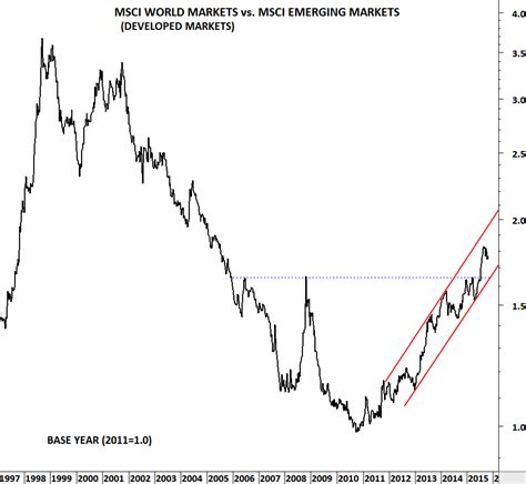 MSCI WORLD MARKETS vs. MSCI EMERGING MARKETS | Tech Charts