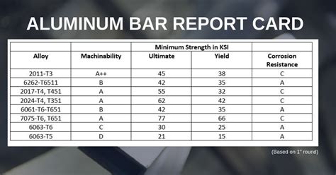 Aluminum Bar: Which Grades Make the Grade? - Ryerson