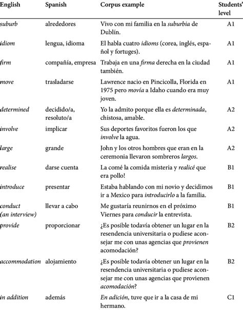 Examples of English-Spanish false friends identified in the corpus ...