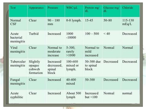 Lumbar puncture