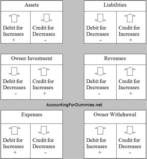 Printable Debits And Credits Cheat Sheet