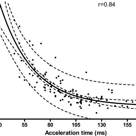 Trans-tricuspid valve gradient (TTVG) in mmHg and acceleration time ...