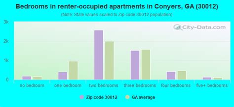 30012 Zip Code (Conyers, Georgia) Profile - homes, apartments, schools ...