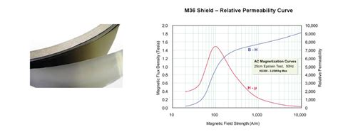 EMF Shielding | Electromagnetic Shielding by Compliance Engineering