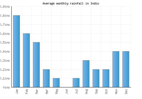 Indio Weather averages & monthly Temperatures | United States | Weather-2-Visit