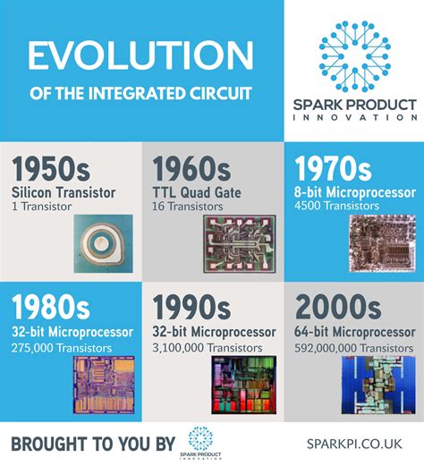 Evolution of the Integrated Circuit Board - Infographic - Spark Product ...