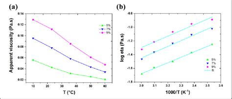 (a) Apparent viscosity and (b) logarithm of apparent viscosity as a... | Download Scientific Diagram