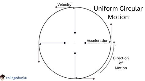 Uniform Circular Motion Formula