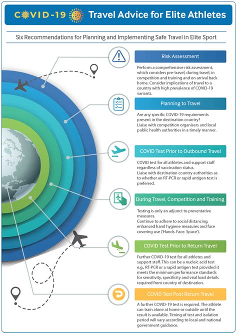 Travel for Elite Athletes During COVID-19 - A Graphical Guide - BJSM blog - social media's ...