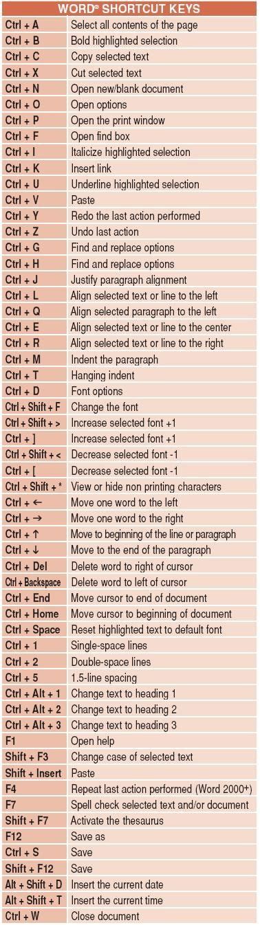 Infografía con los atajos de teclado para Microsoft Word - Nerdilandia