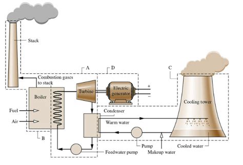 Thermal Power Plant Diagram: Overview, Questions, Easy Tricks, Rules ...