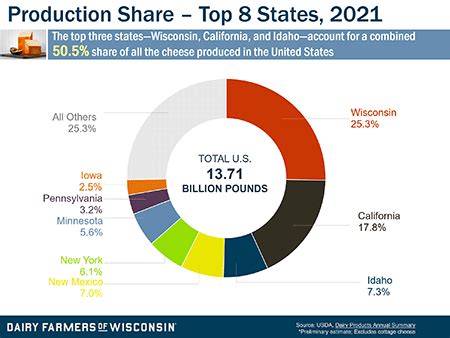 Cheese Facts and Stats from Wisconsin | Wisconsin Cheese