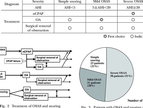 Diagnosis and treatment of sleep apnea syndrome | Download Table