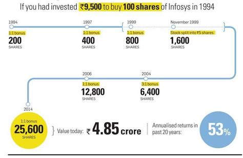 Stock Split Vs Bonus Share The Difference You Need To Know