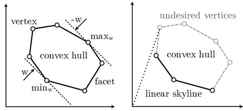 The figure on the left illustrates the definition of convex hulls and ...