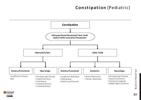 CONSTIPATION (PEDIATRIC) - Blackbook : Blackbook