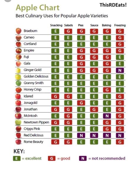 Apple chart, Apple varieties, Apple season