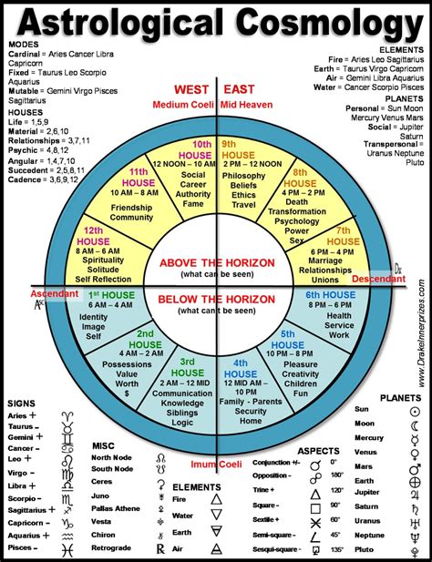 Astrological Chart Of The Moment