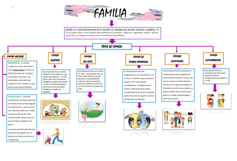 Mapa conceptual - 1 FAMILIA familia es el núcleo fundamental de la sociedad. Se constituye por ...