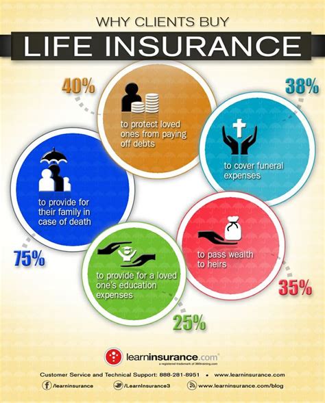 Why Clients Buy Life Insurance Infographic how to buy insurance, insurance buying tips #fina ...