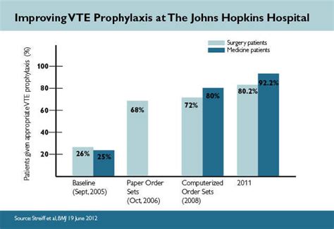 VTE Prevention Strategies | Johns Hopkins Armstrong Institute