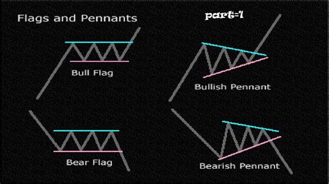 Best|forex trading strategies|price action|How to Trade idea bullish flag|bearish flag chart ...