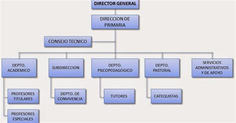 Escuela Primaria Michelangelo: ORGANIGRAMA