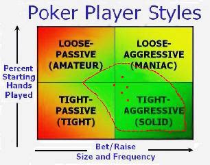 Players' Styles in Poker