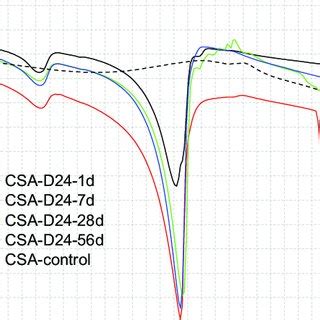 DSC curves for the indicated samples. | Download Scientific Diagram